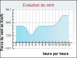 Evolution du vent de la ville Saint-Maurice-d'Ardche